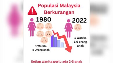 Populasi rakyat Malaysia menurun kepada 1.6 anak setiap wanita