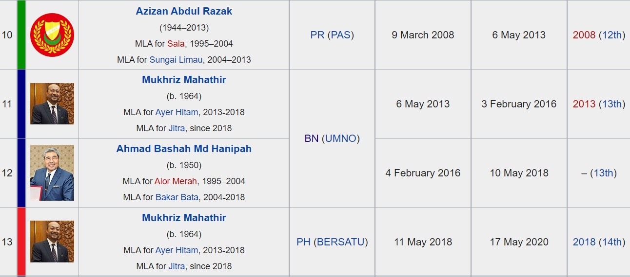 Senarai Menteri Besar Kedah