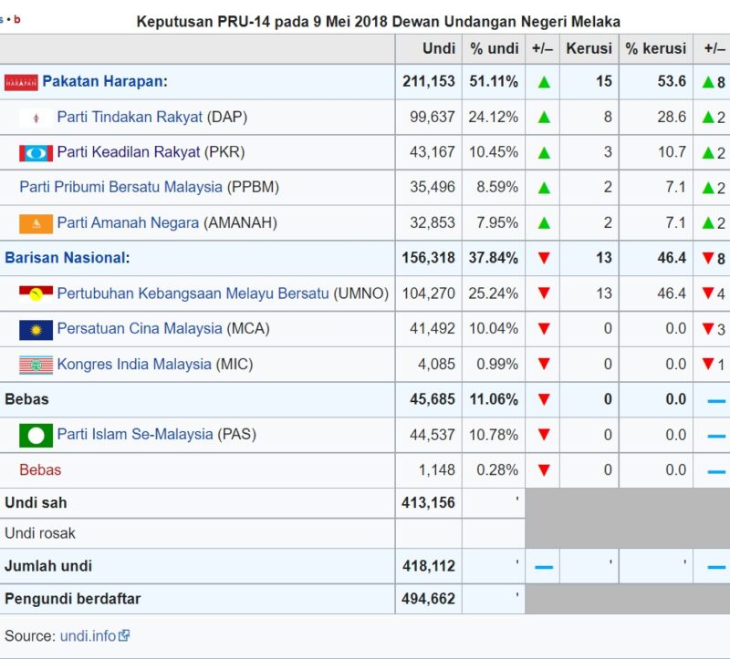 Pengundi Melaka PRU14