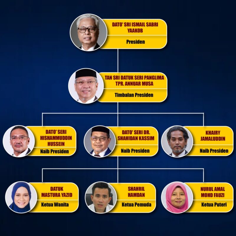 Barisan Kepimpinan UMNO 