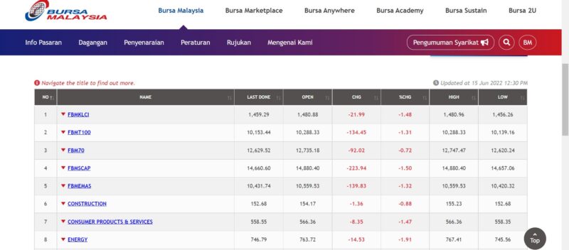 Indeks Saham Bursa Malaysia