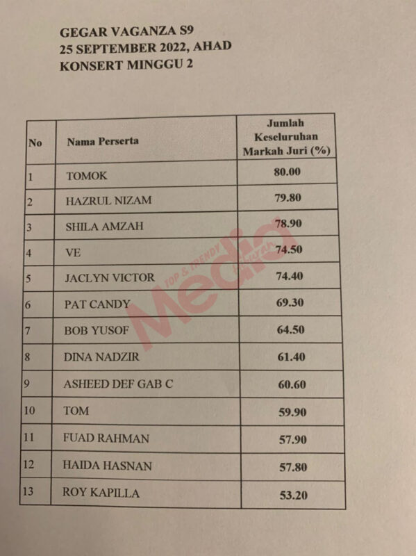 Ini Markah Sebenar Diraih Semua 13 Peserta GV9