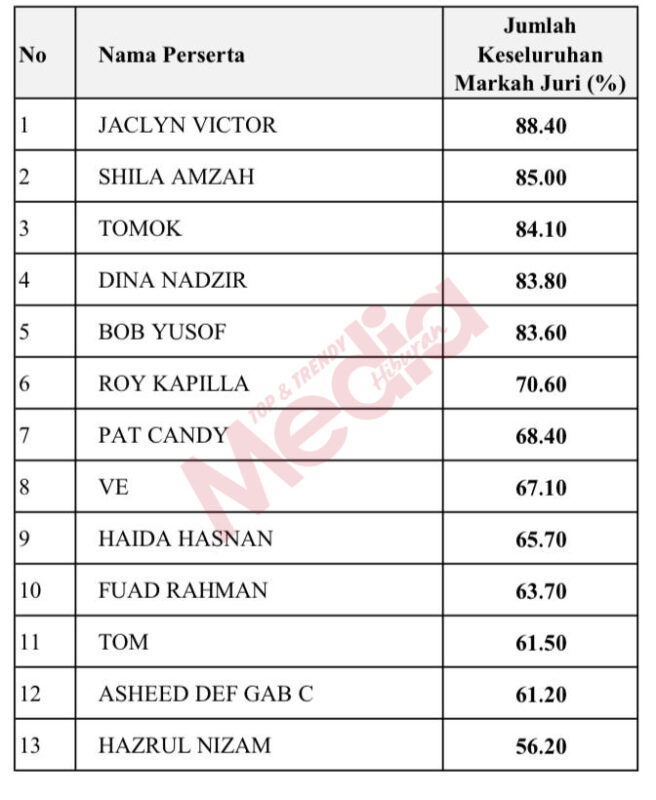 Hazrul Nizam Corot Dengan 56.20 Peratus, Jaclyn Victor Unggul Dengan 88.40 Peratus