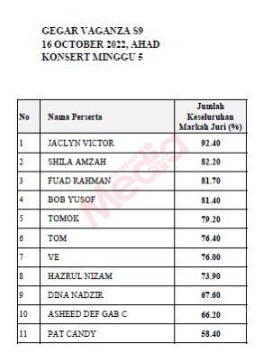 Jaclyn Victor Buat Rekod Raih 92.40 Peratus