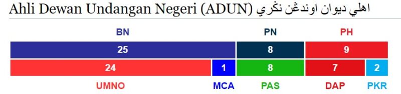 Pahang bersedia, sasar 35 kerusi hadapi PRU15