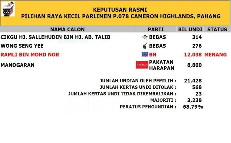 2 Sebab Mengapa Pemimpin MIC Tidak Hadir Majlis Pengumuman Calon