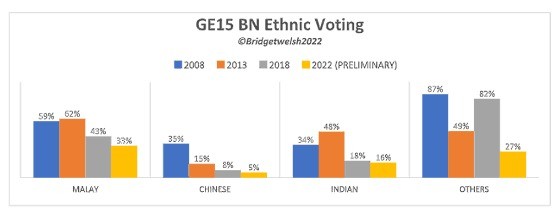 83% Kaum India undi PH, relevan lagikah MIC?