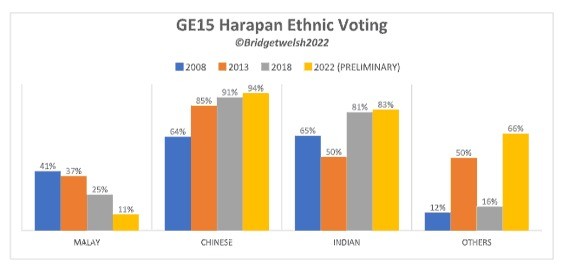 83% Kaum India undi PH, relevan lagikah MIC?