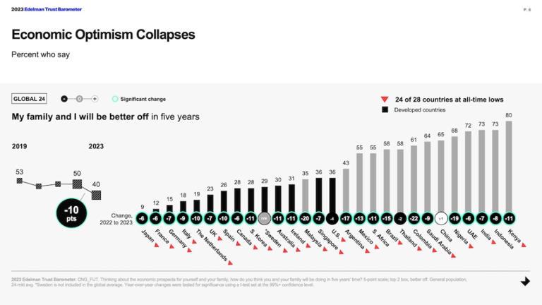 Malaysians' confidence in economy at all-time low, says international study