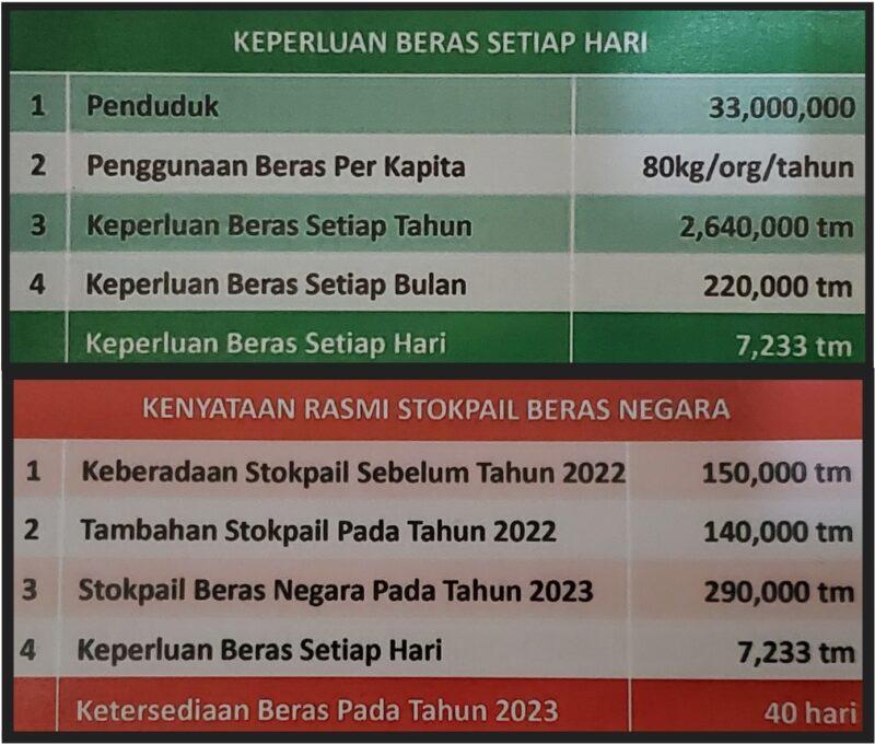 Stok Beras Negara Makin Kritikal, Kerajaan Mesti Ambil Langkah Proaktif Segera