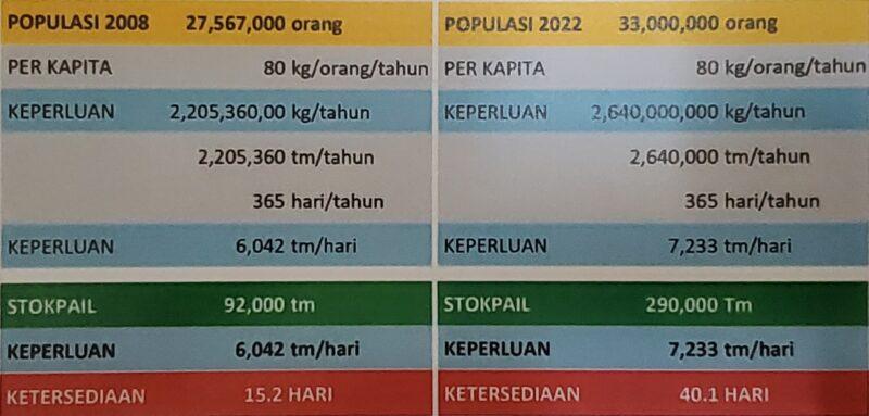 Stok Beras Negara Makin Kritikal, Kerajaan Mesti Ambil Langkah Proaktif Segera