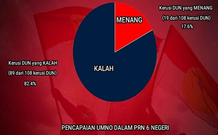 PRN 6 Negeri: Apakah Masa Hadapan UMNO?