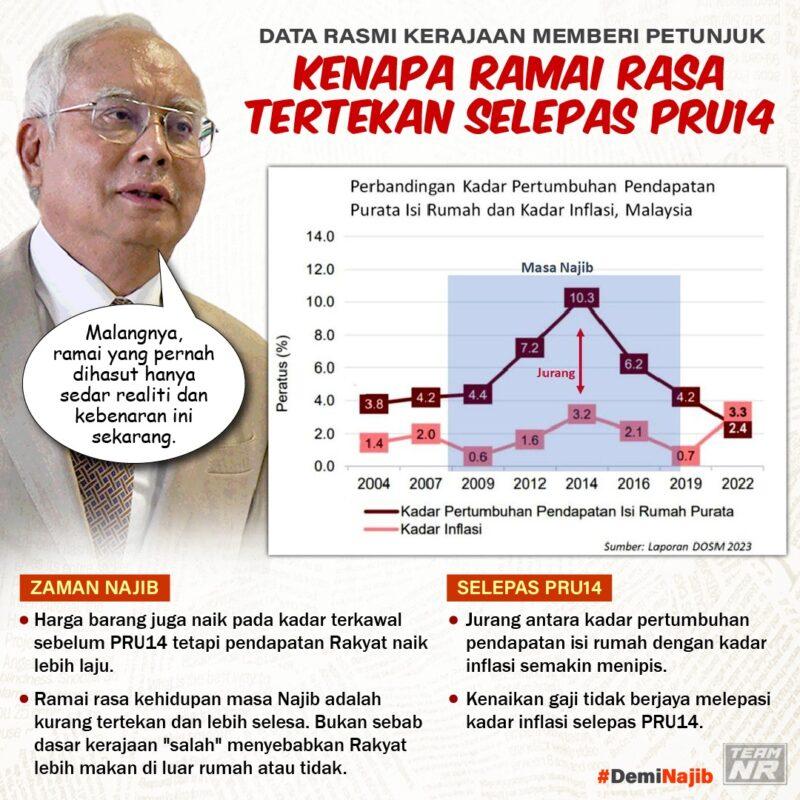 Kos sara hidup naik, rakyat mula kenang zaman Najib Razak