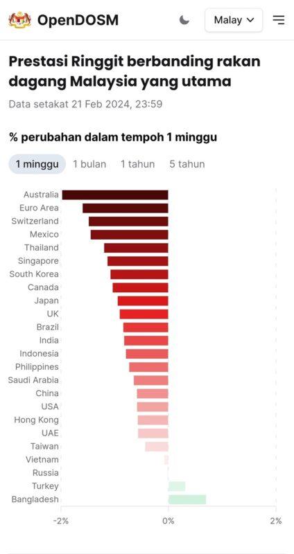 Ringgit Catat Prestasi Terburuk, Siapa Yang Perlu Di Tambat (1)