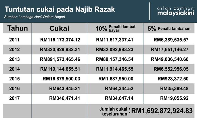 Tuntutan LHDN Adalah Kezaliman Berganda Ke Atas DS Najib (1)