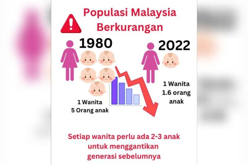 Populasi rakyat Malaysia menurun kepada 1.6 anak setiap wanita